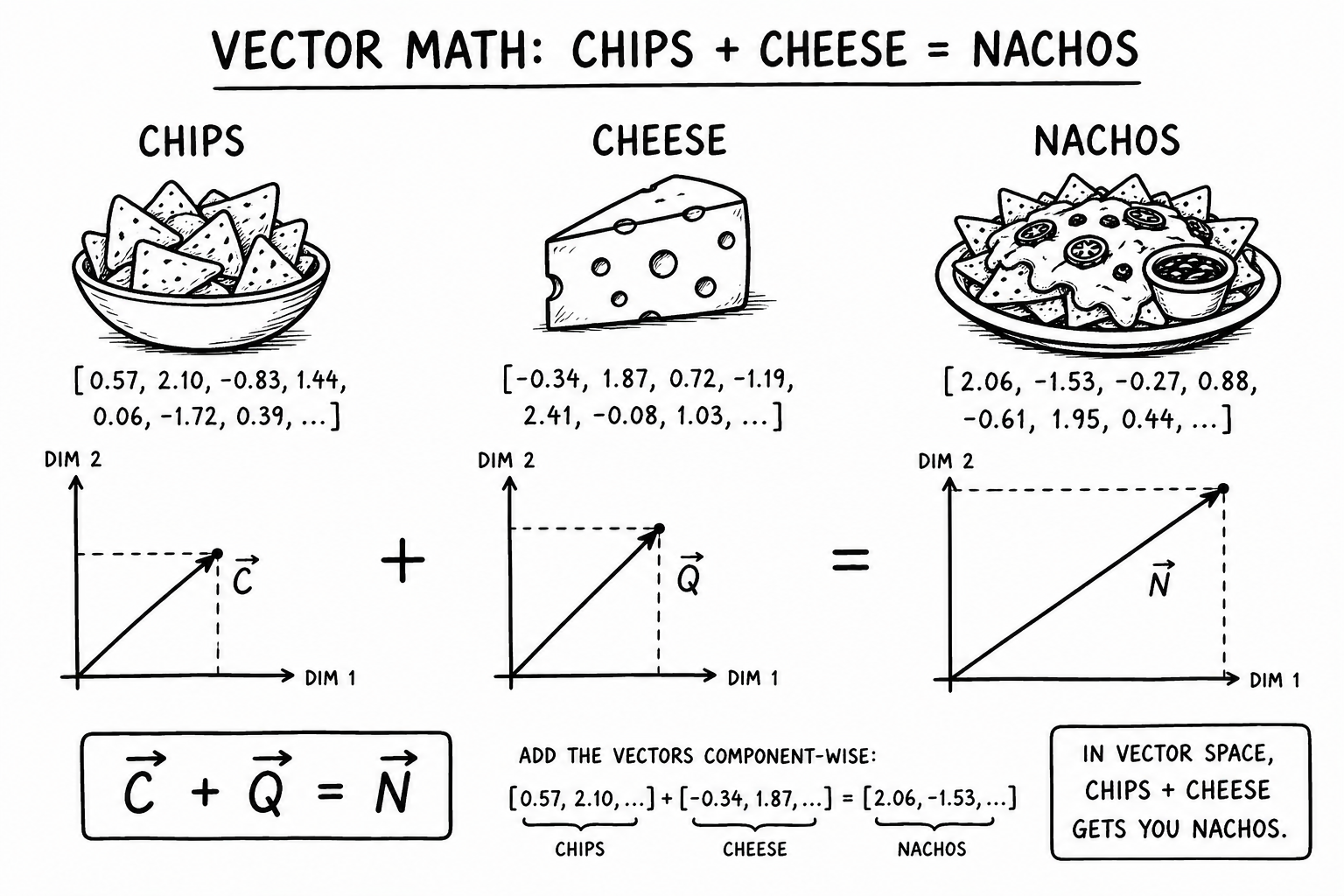 Vector math with food